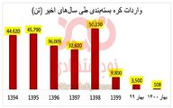 واردات کره بسته بندی طی سال های اخیر
