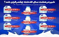 شیر در هشت سال گذشته چقدر گران شد؟