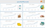 نرخ تورم برخی اقلام خوراکی ضروری