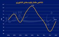 خروج جوانان از زمین کشاورزی