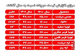 قیمت نخود ۲۸۳ درصد گران شد!
