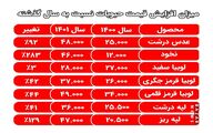 قیمت نخود ۲۸۳ درصد گران شد!