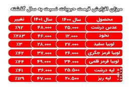 قیمت نخود ۲۸۳ درصد گران شد!