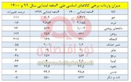 میدان واردات برخی کالاهای اساسی طی 4 ماهه ابتدایی سال 99 و 1400