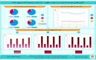 نتایج منتخب طرح های آمارگیری دام سبک و سنگین 