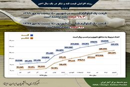 روند افزایش قیمت قند و شکر