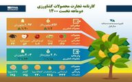 کارنامه تجارت محصولات کشاورزی