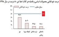درصد خودکفایی محصولات اساسی