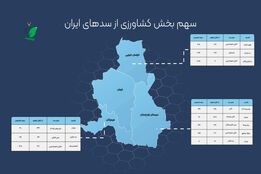 سهم بخش های کشاورزی از سدهای ایران