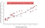 رابطه صادرات و ارزش افزوده بخش کشاورزی در ایران