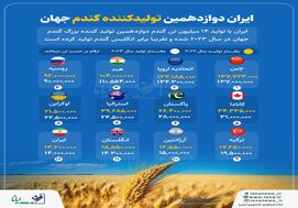 ایران دوازدهمین تولیدکننده گندم جهان