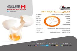 آمار جوجه ریزی بخش مرغ تخم گذار خرداد ماه