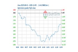 جهش صادرات کود چین در 11 ماه 2025؛ رشد چشمگیر سالانه/ چین، بزرگ‌ترین تأمین‌کننده کود برزیل شد