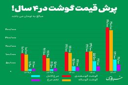 پرش قیمت گوشت در ۴ سال!